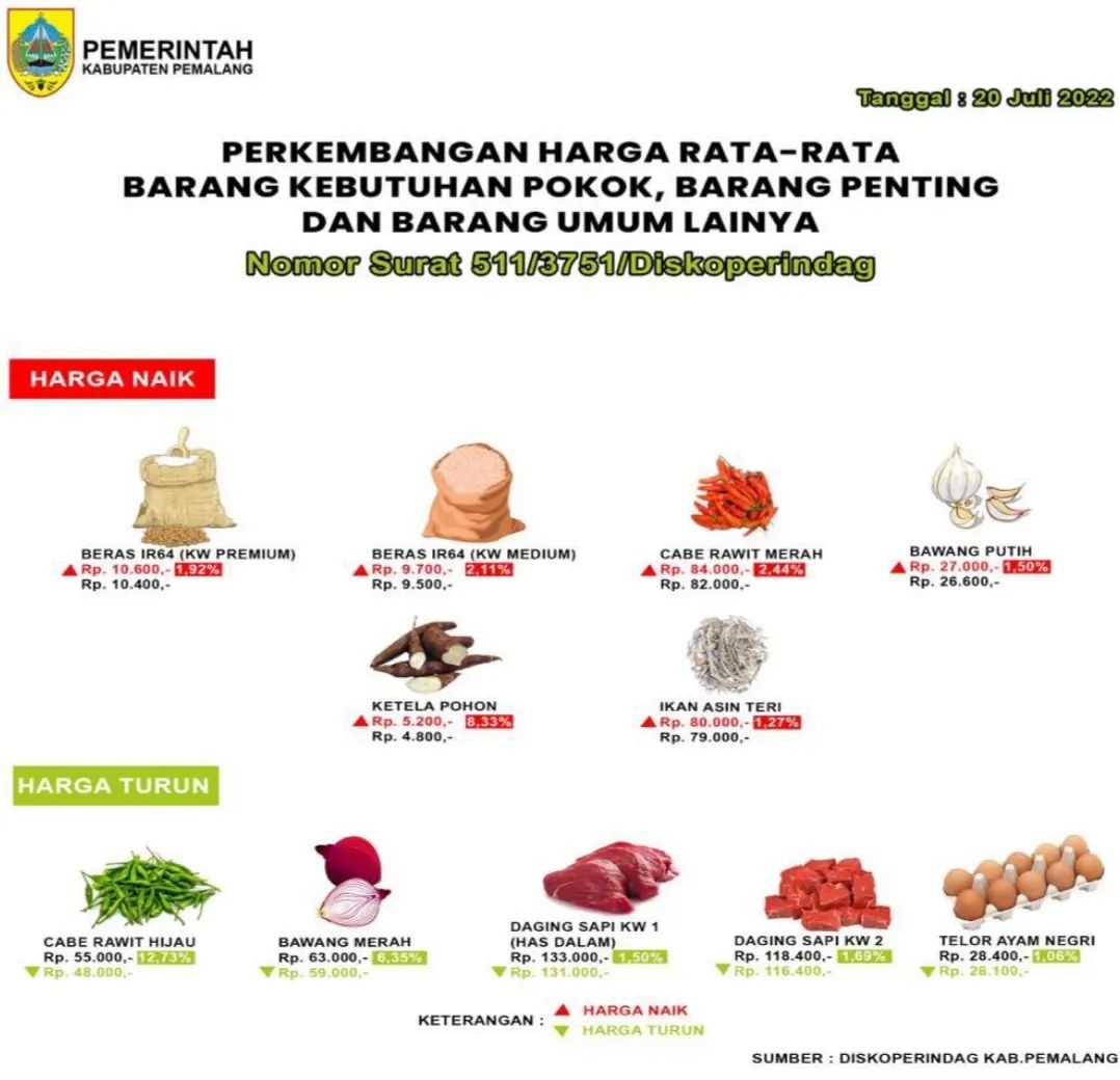 Daftar harga bahan pangan di Pemalang, Rabu (20/7). (Foto: instagram.com/diskoperindag.pemalang)