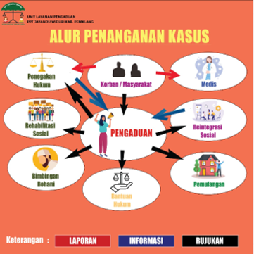 Dinsos KBPP Kabupaten Pemalang melalui PPT Jayandu Widuri membuka tempat aduan korban kekerasan perempuan dan anak. Sumber foto: Instagram @dinsoskbpppml.