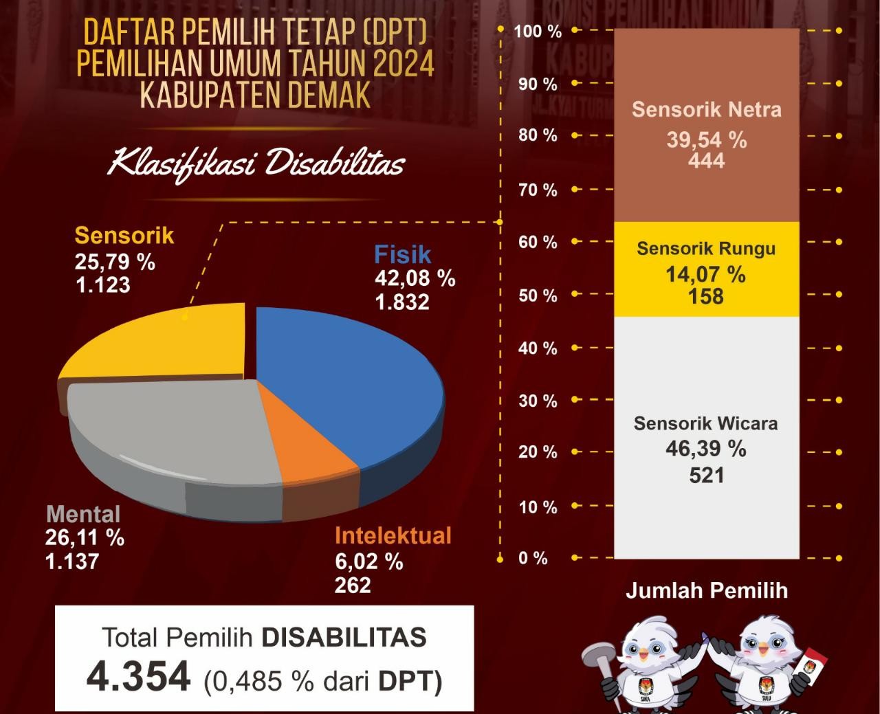 KPU Demak catat ada 4.354 pemilih disabilitas pada Pemilu 2024. Sumber foto: demakkab.go.id